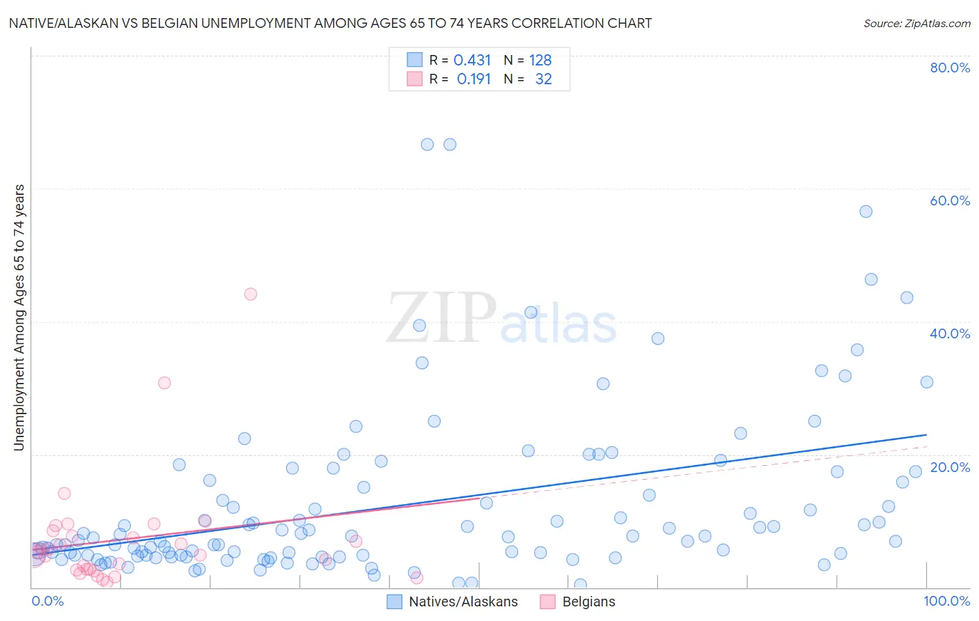 Native/Alaskan vs Belgian Unemployment Among Ages 65 to 74 years