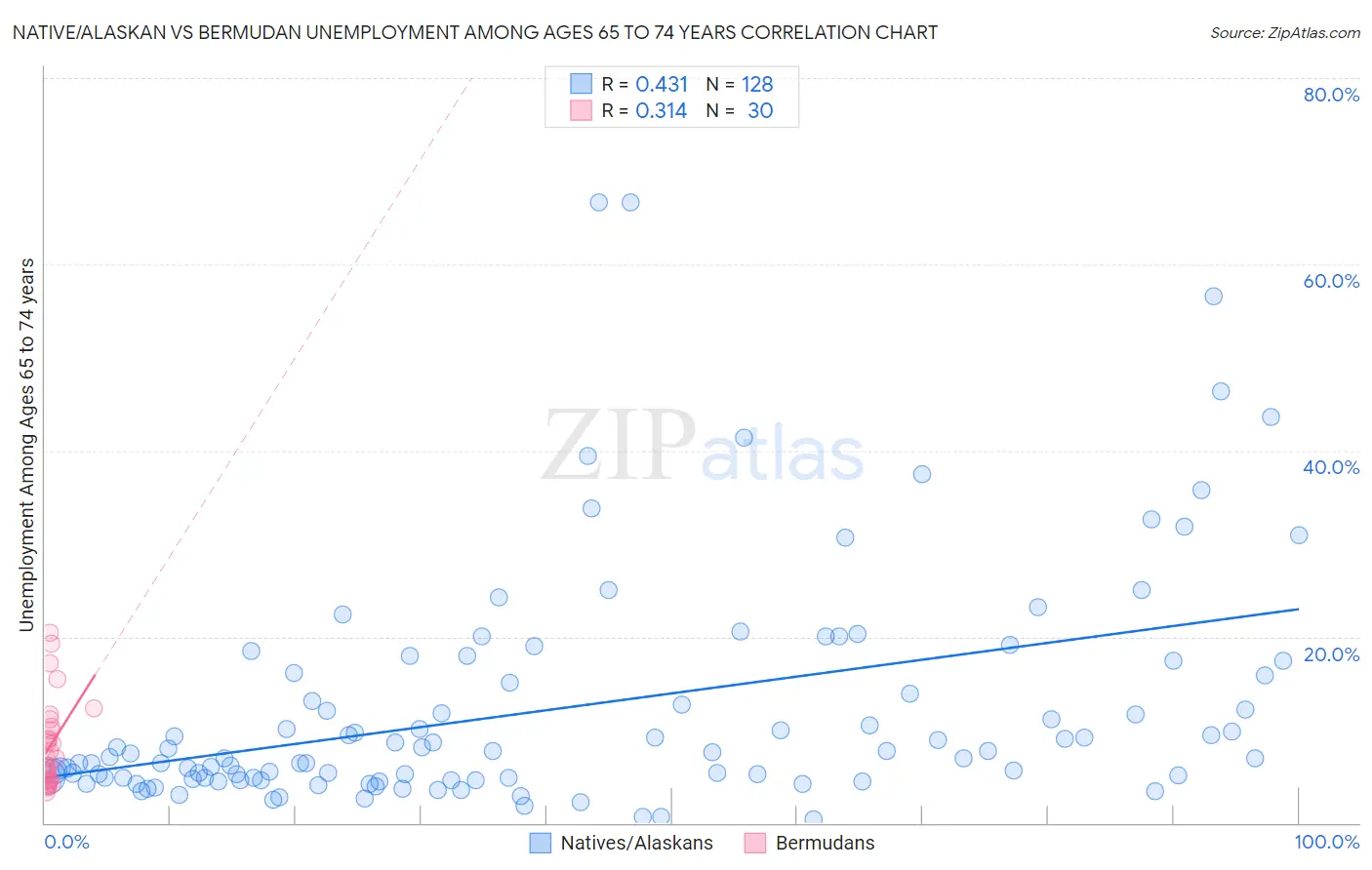 Native/Alaskan vs Bermudan Unemployment Among Ages 65 to 74 years
