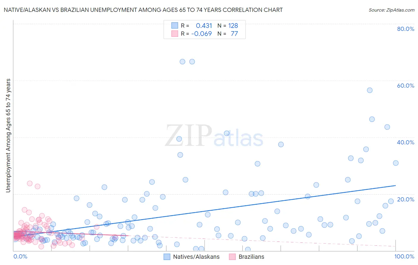 Native/Alaskan vs Brazilian Unemployment Among Ages 65 to 74 years