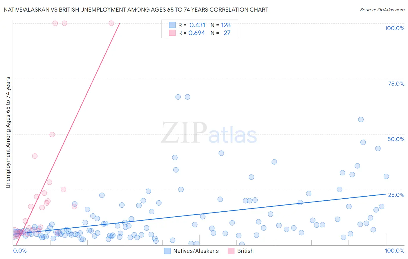 Native/Alaskan vs British Unemployment Among Ages 65 to 74 years