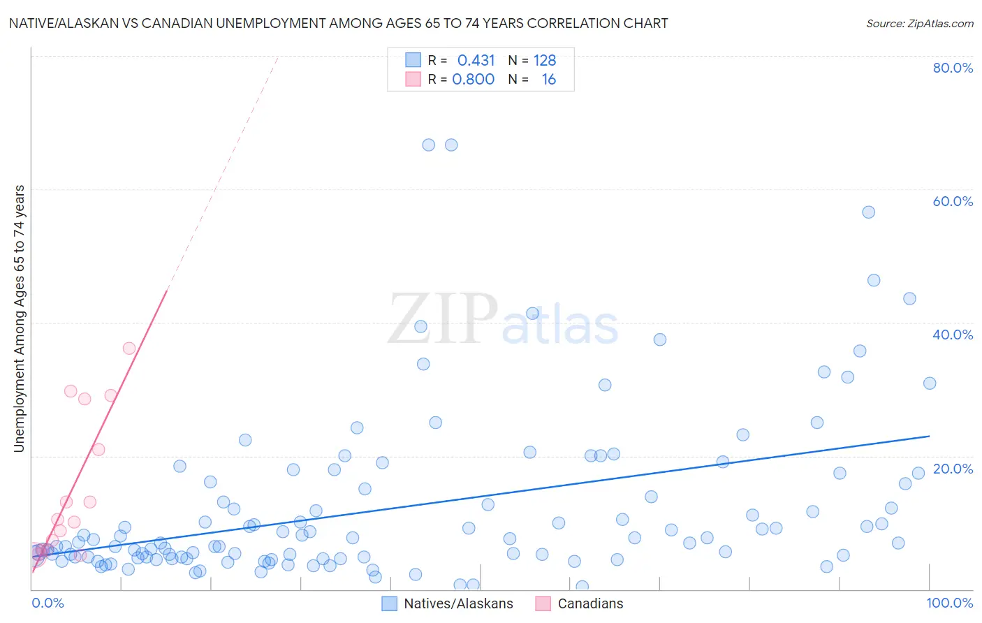 Native/Alaskan vs Canadian Unemployment Among Ages 65 to 74 years