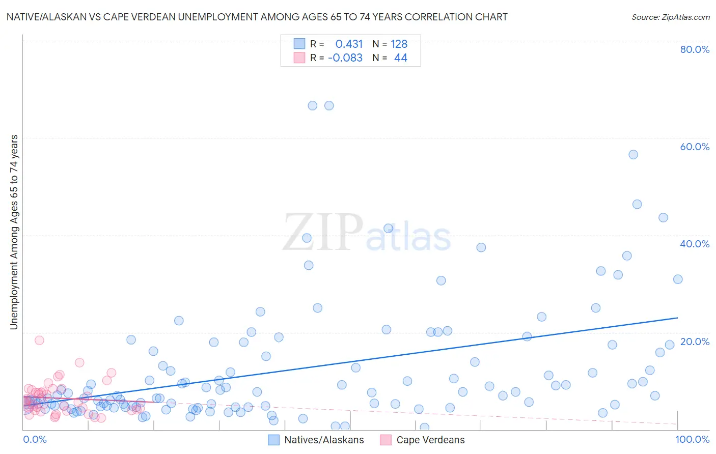 Native/Alaskan vs Cape Verdean Unemployment Among Ages 65 to 74 years