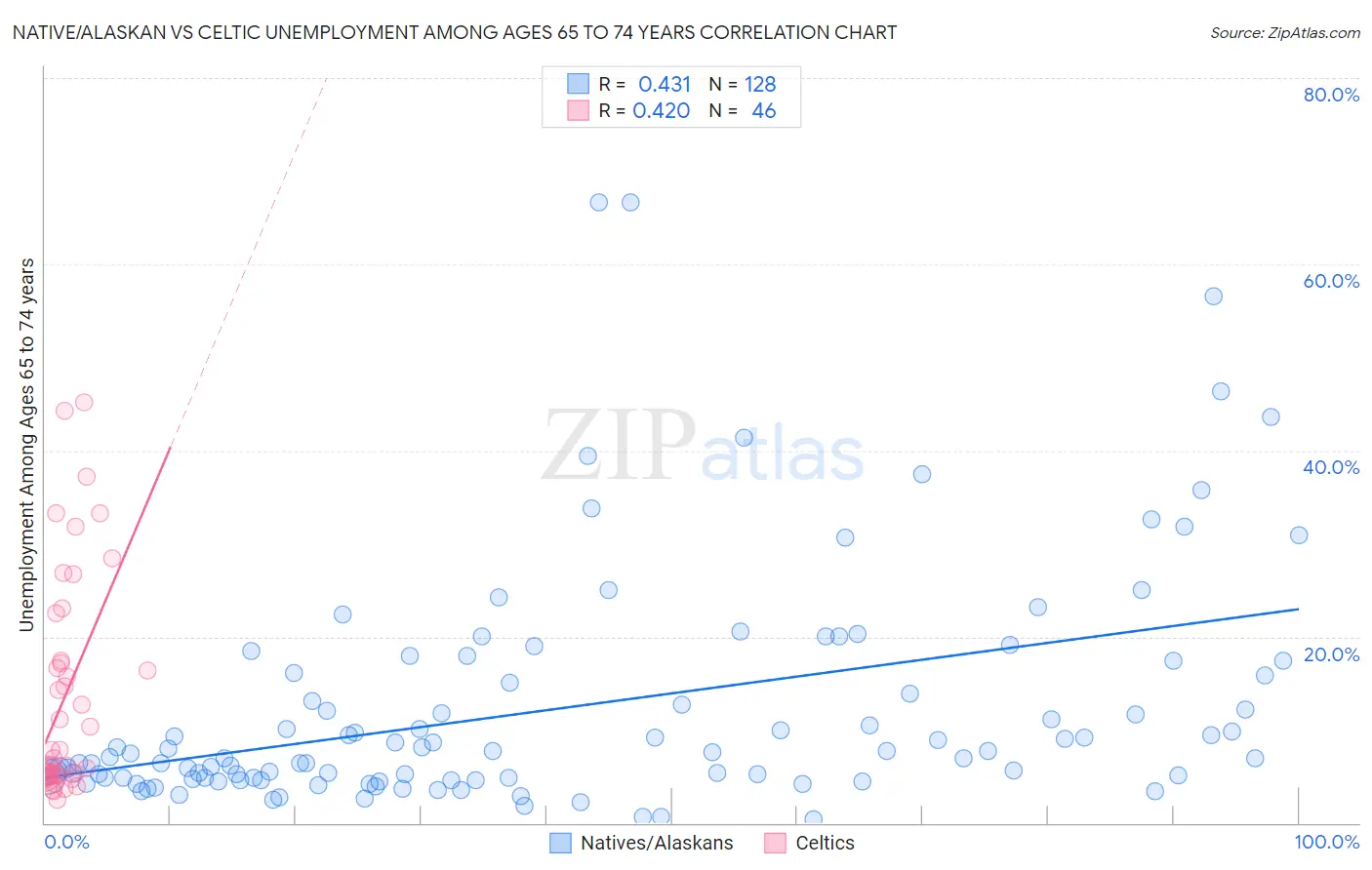 Native/Alaskan vs Celtic Unemployment Among Ages 65 to 74 years