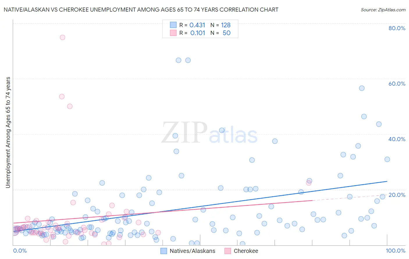 Native/Alaskan vs Cherokee Unemployment Among Ages 65 to 74 years