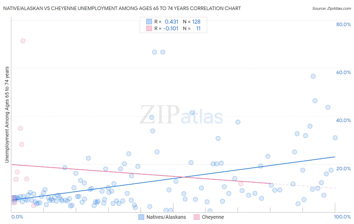 Native/Alaskan vs Cheyenne Unemployment Among Ages 65 to 74 years