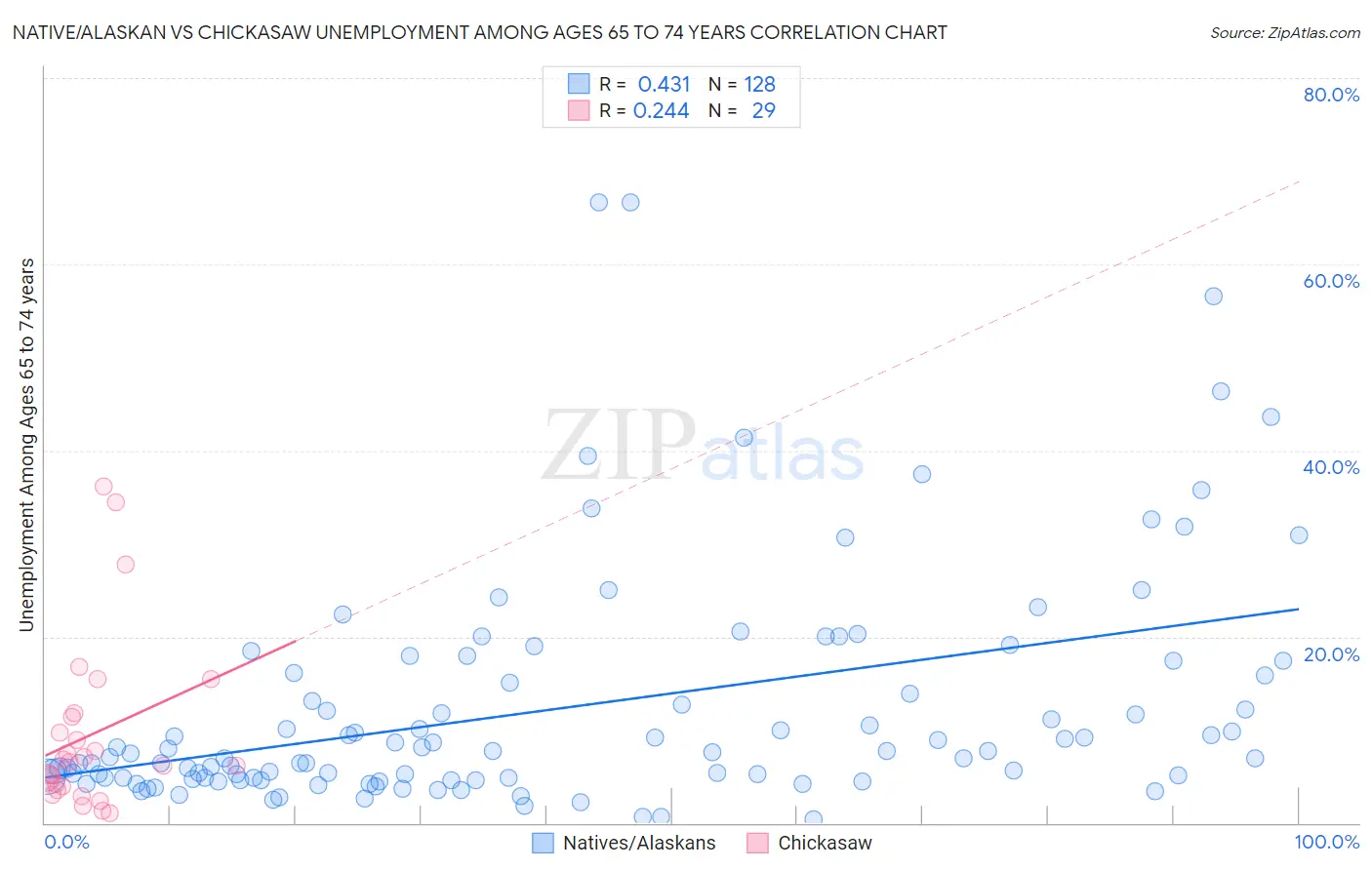 Native/Alaskan vs Chickasaw Unemployment Among Ages 65 to 74 years