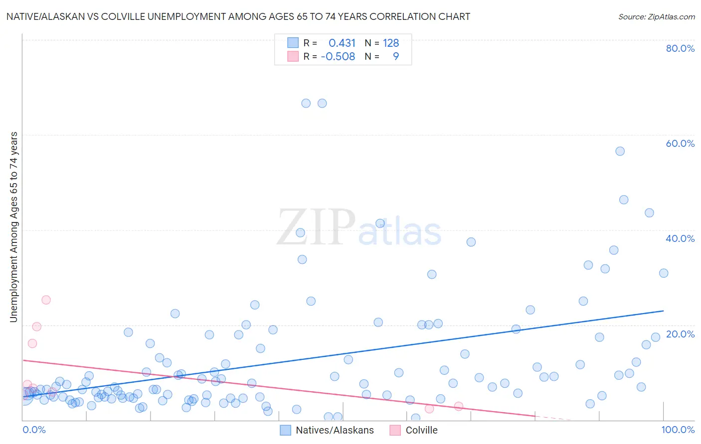 Native/Alaskan vs Colville Unemployment Among Ages 65 to 74 years