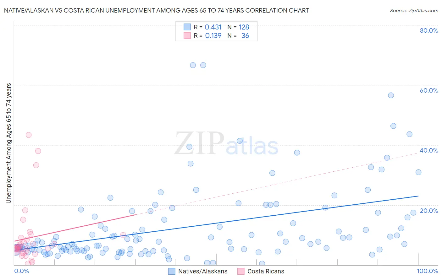 Native/Alaskan vs Costa Rican Unemployment Among Ages 65 to 74 years