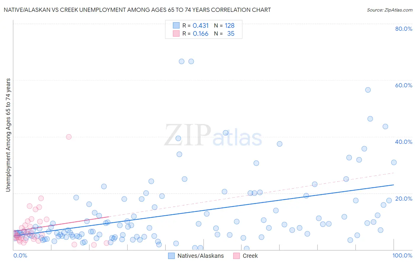Native/Alaskan vs Creek Unemployment Among Ages 65 to 74 years