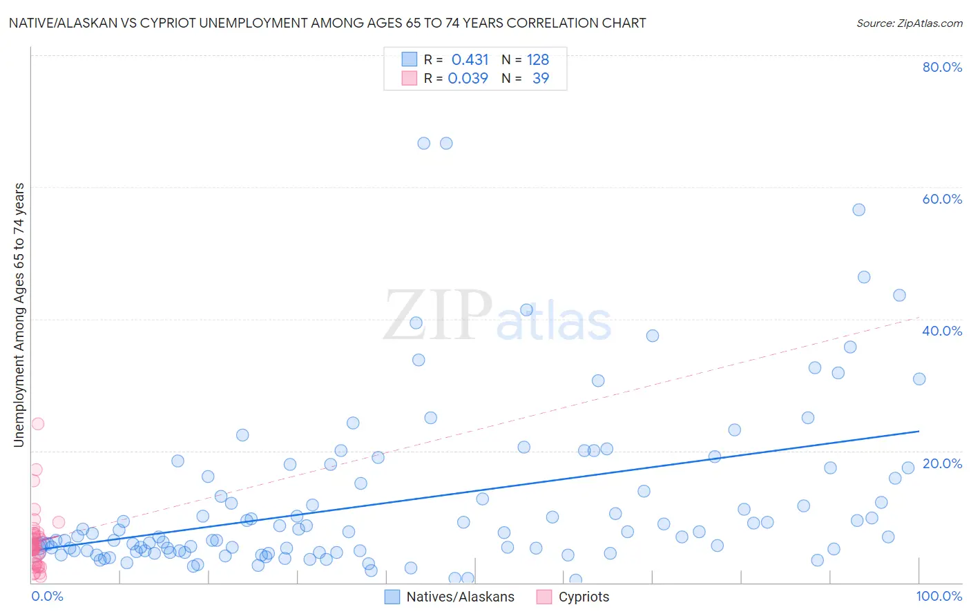 Native/Alaskan vs Cypriot Unemployment Among Ages 65 to 74 years