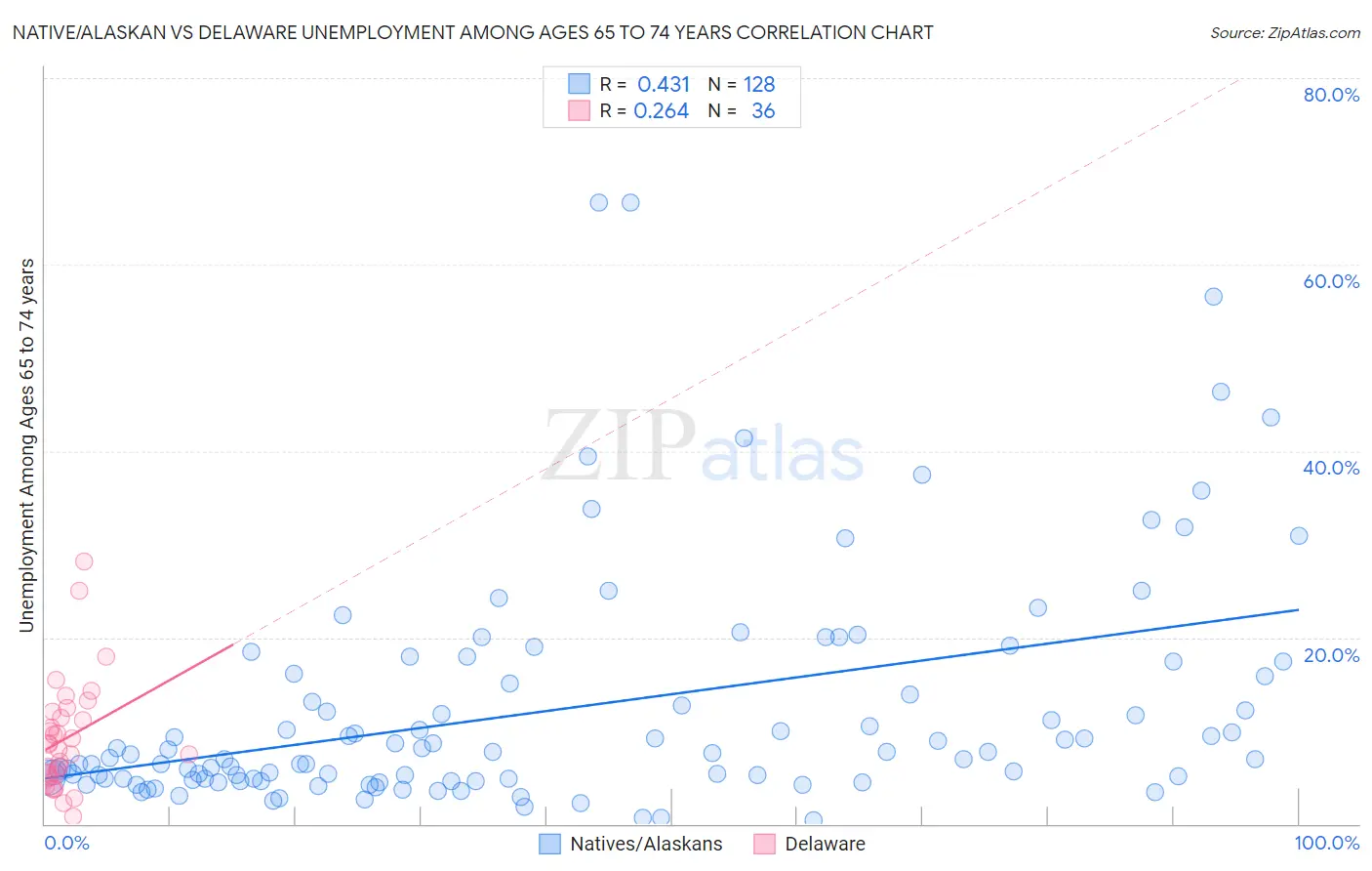 Native/Alaskan vs Delaware Unemployment Among Ages 65 to 74 years
