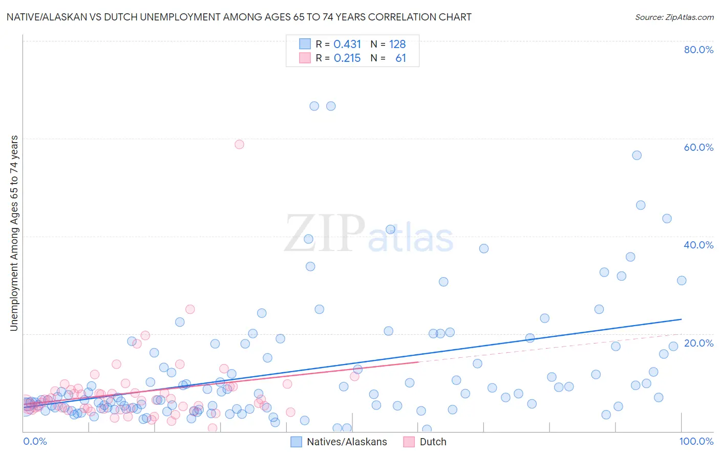 Native/Alaskan vs Dutch Unemployment Among Ages 65 to 74 years