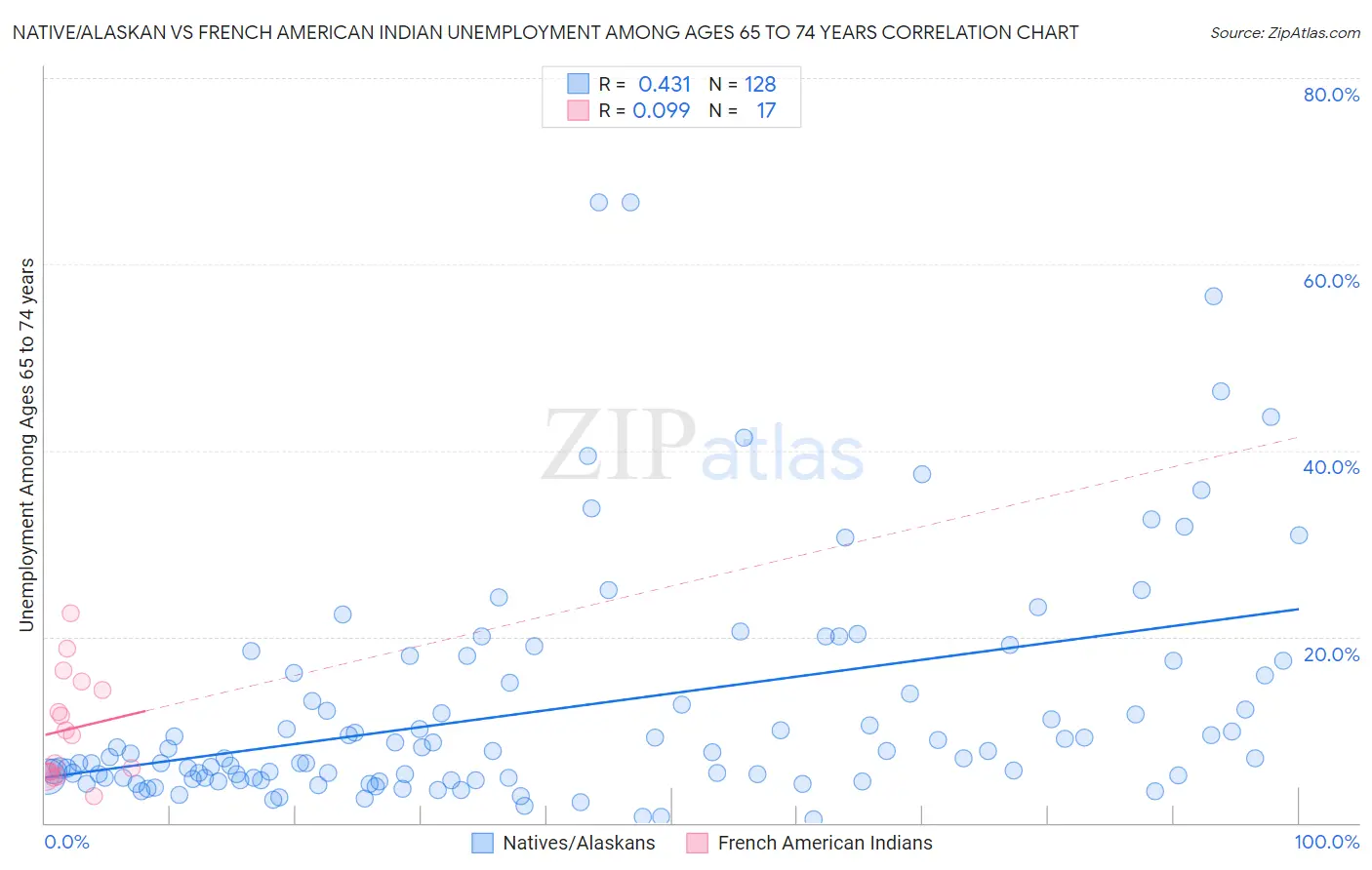 Native/Alaskan vs French American Indian Unemployment Among Ages 65 to 74 years