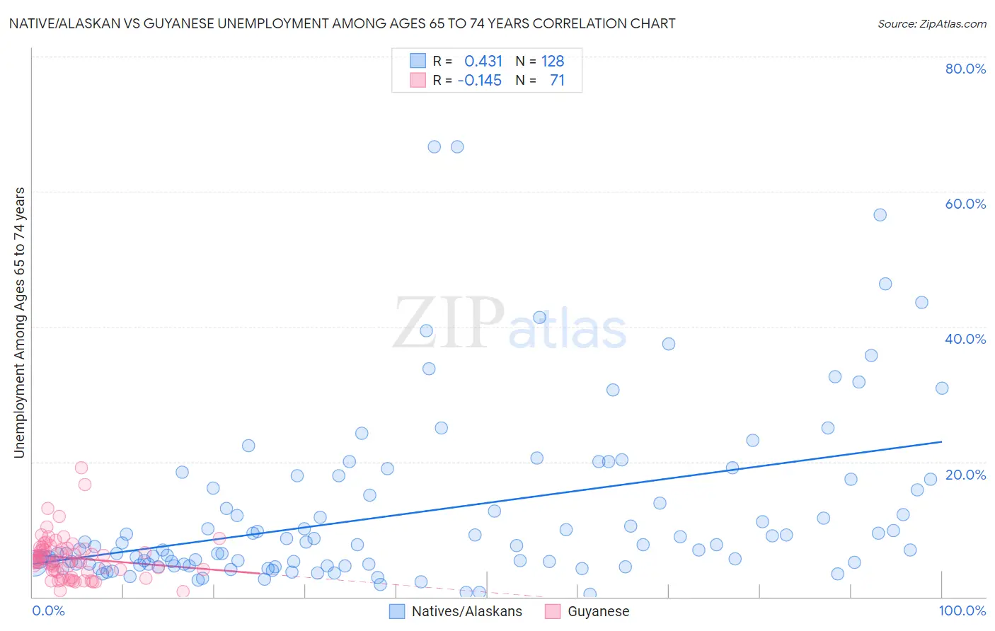 Native/Alaskan vs Guyanese Unemployment Among Ages 65 to 74 years