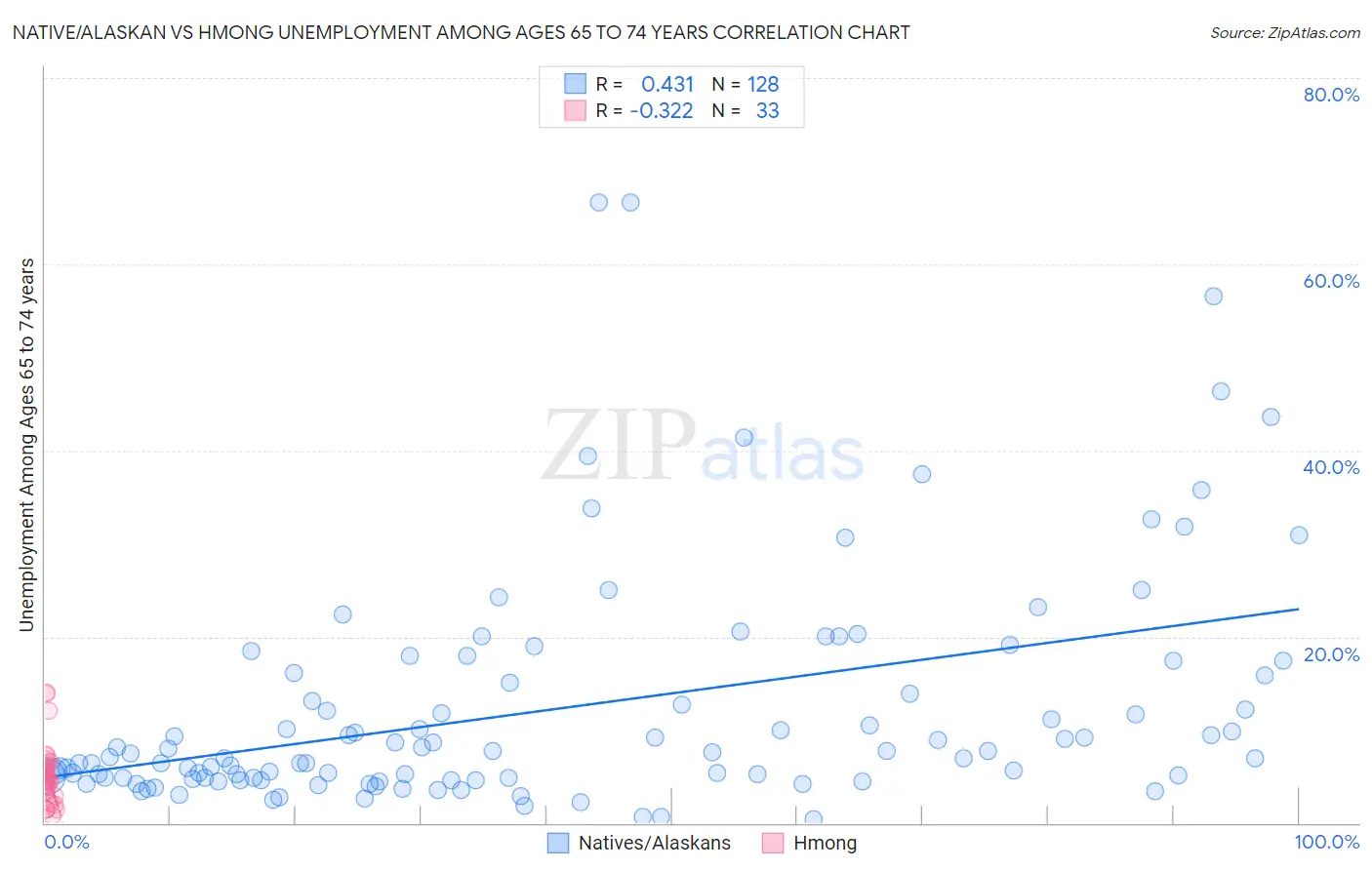 Native/Alaskan vs Hmong Unemployment Among Ages 65 to 74 years