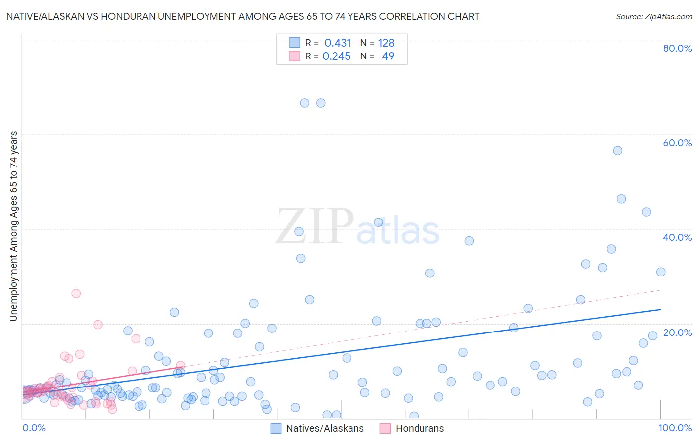 Native/Alaskan vs Honduran Unemployment Among Ages 65 to 74 years