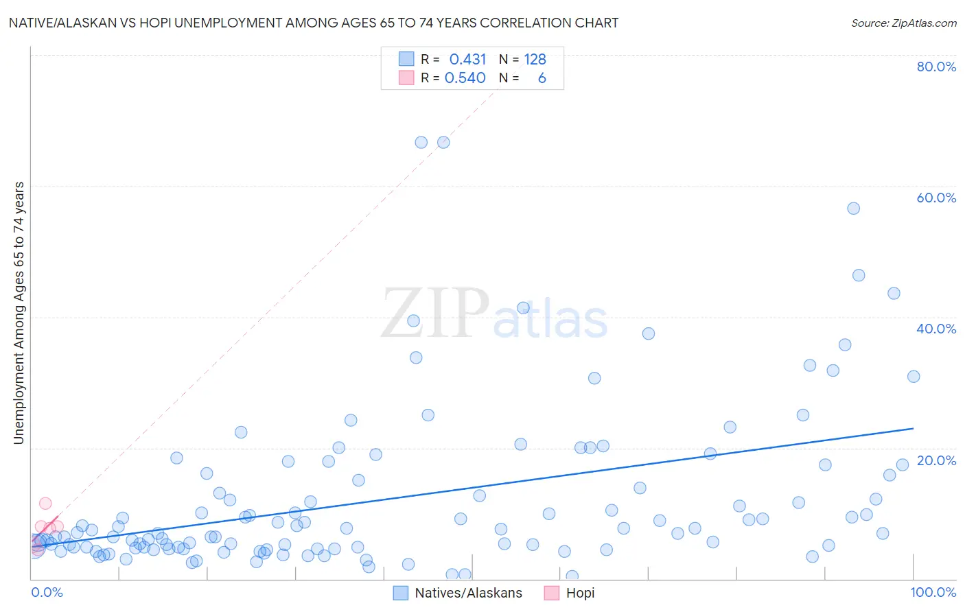 Native/Alaskan vs Hopi Unemployment Among Ages 65 to 74 years
