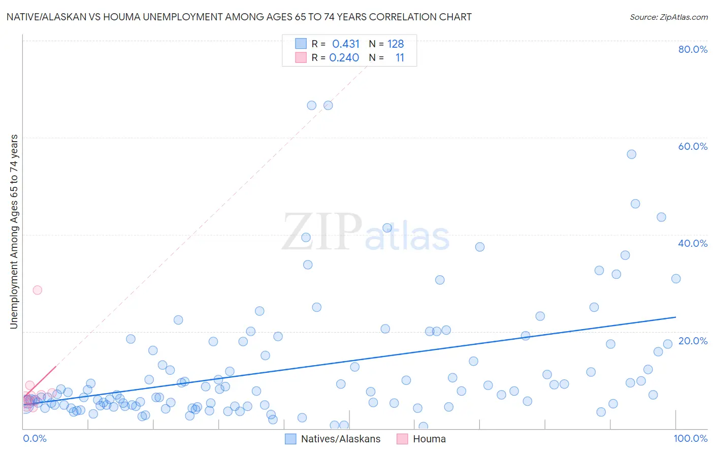 Native/Alaskan vs Houma Unemployment Among Ages 65 to 74 years