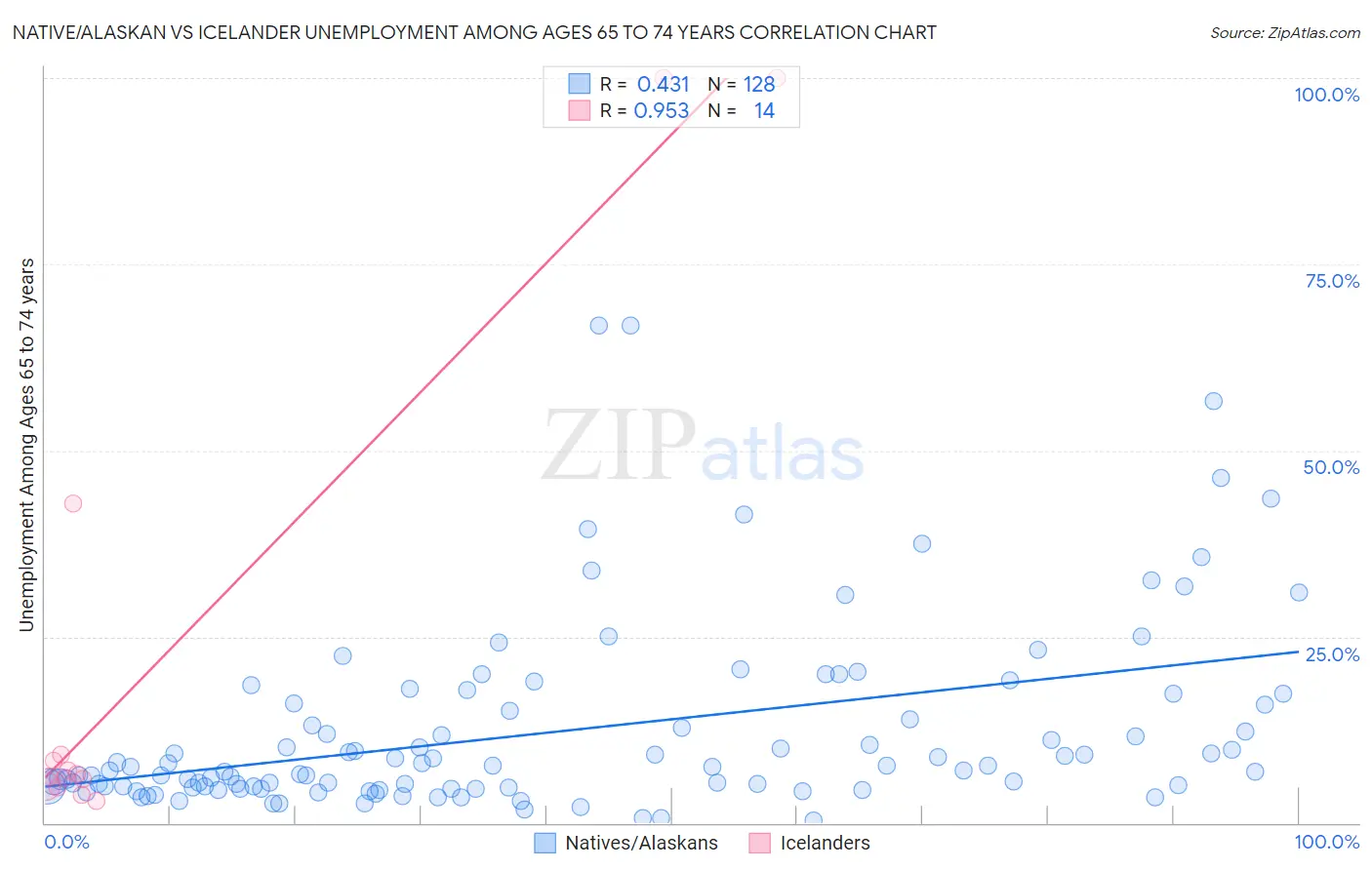 Native/Alaskan vs Icelander Unemployment Among Ages 65 to 74 years