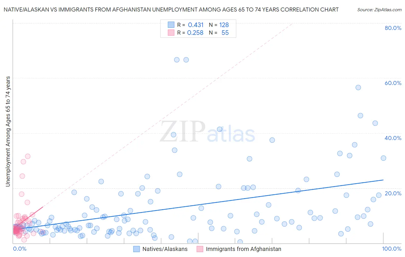 Native/Alaskan vs Immigrants from Afghanistan Unemployment Among Ages 65 to 74 years