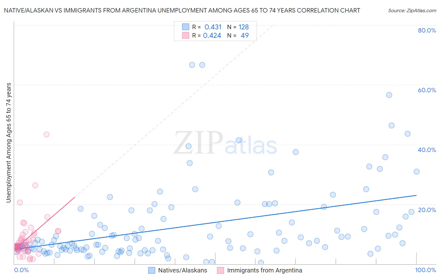 Native/Alaskan vs Immigrants from Argentina Unemployment Among Ages 65 to 74 years