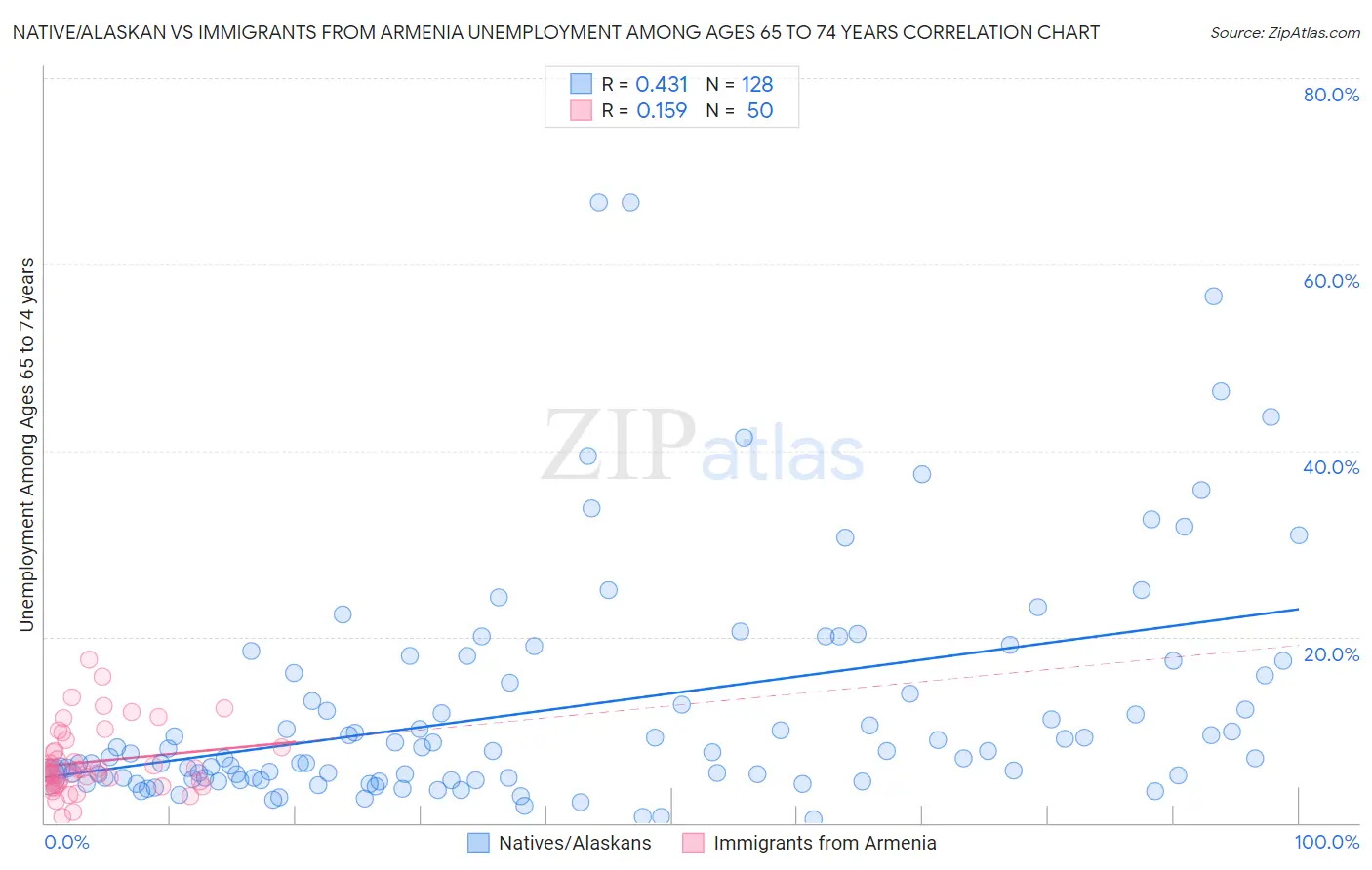 Native/Alaskan vs Immigrants from Armenia Unemployment Among Ages 65 to 74 years