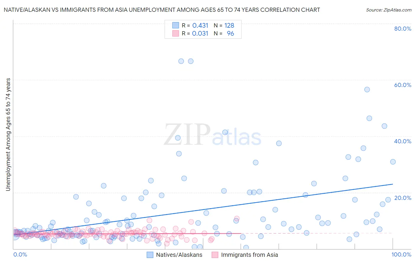 Native/Alaskan vs Immigrants from Asia Unemployment Among Ages 65 to 74 years