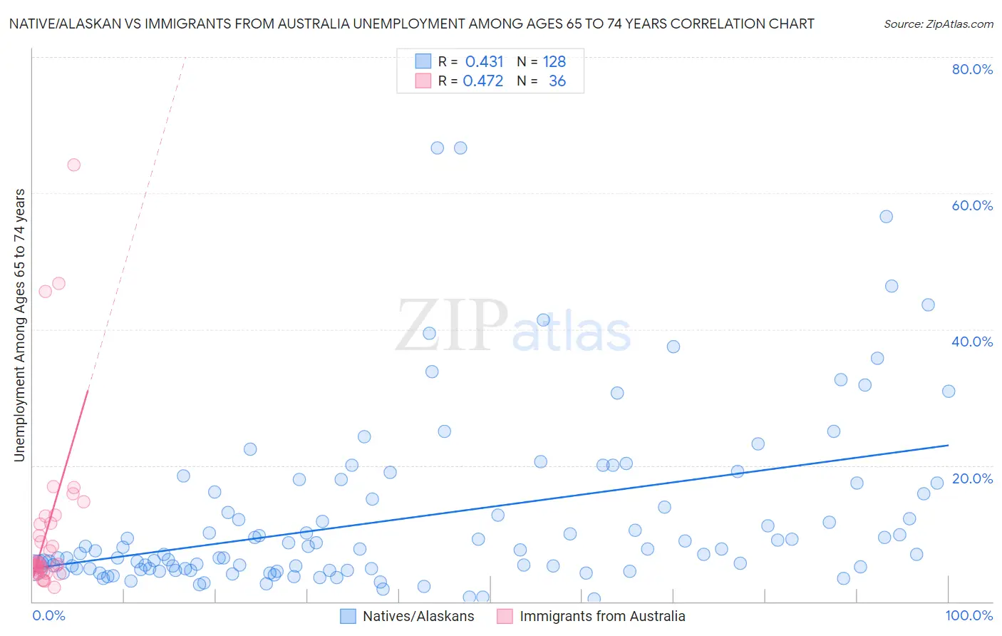 Native/Alaskan vs Immigrants from Australia Unemployment Among Ages 65 to 74 years