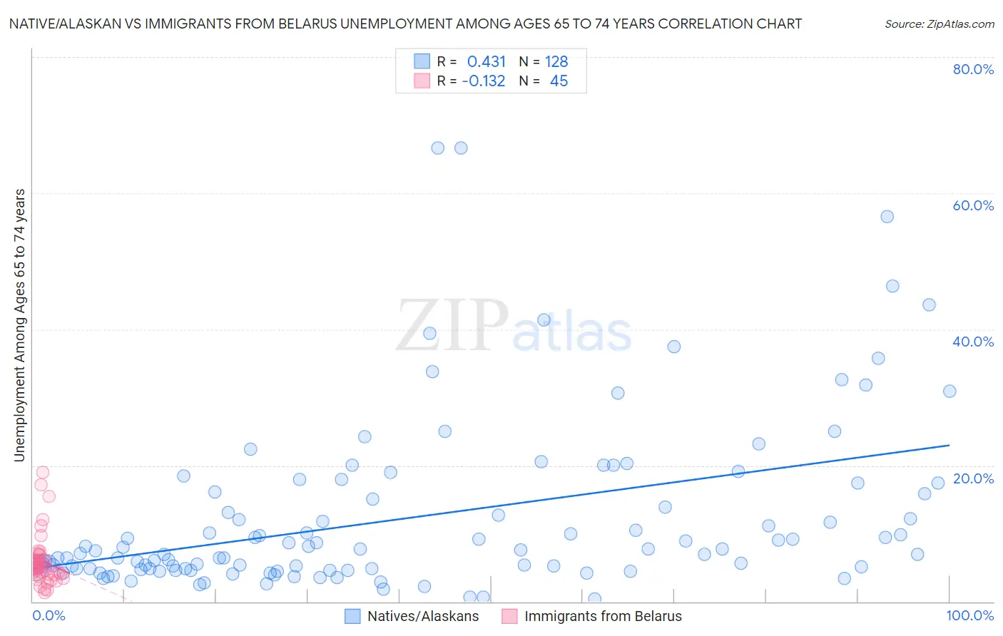 Native/Alaskan vs Immigrants from Belarus Unemployment Among Ages 65 to 74 years