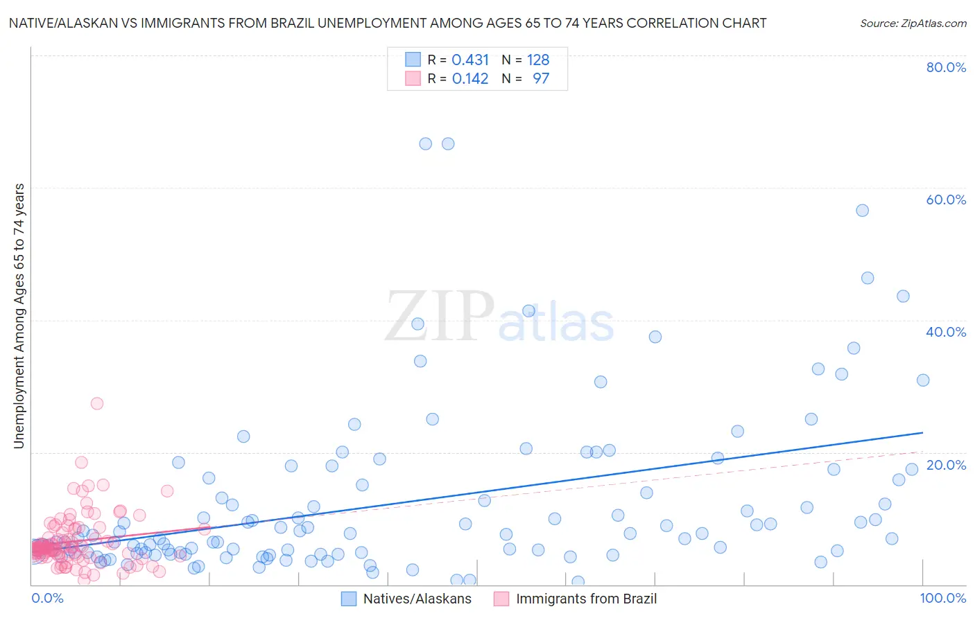 Native/Alaskan vs Immigrants from Brazil Unemployment Among Ages 65 to 74 years