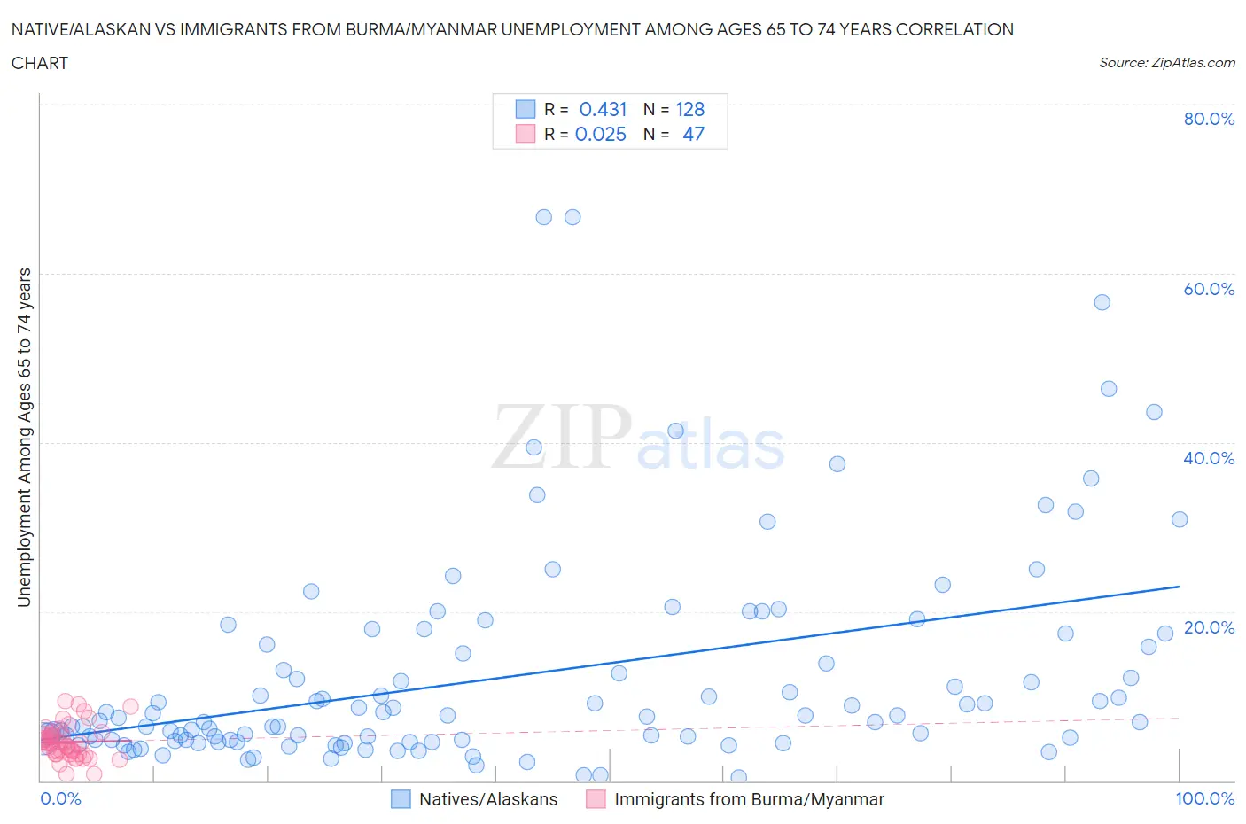 Native/Alaskan vs Immigrants from Burma/Myanmar Unemployment Among Ages 65 to 74 years