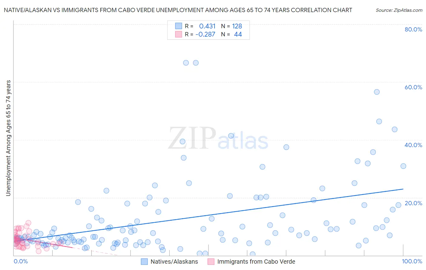 Native/Alaskan vs Immigrants from Cabo Verde Unemployment Among Ages 65 to 74 years