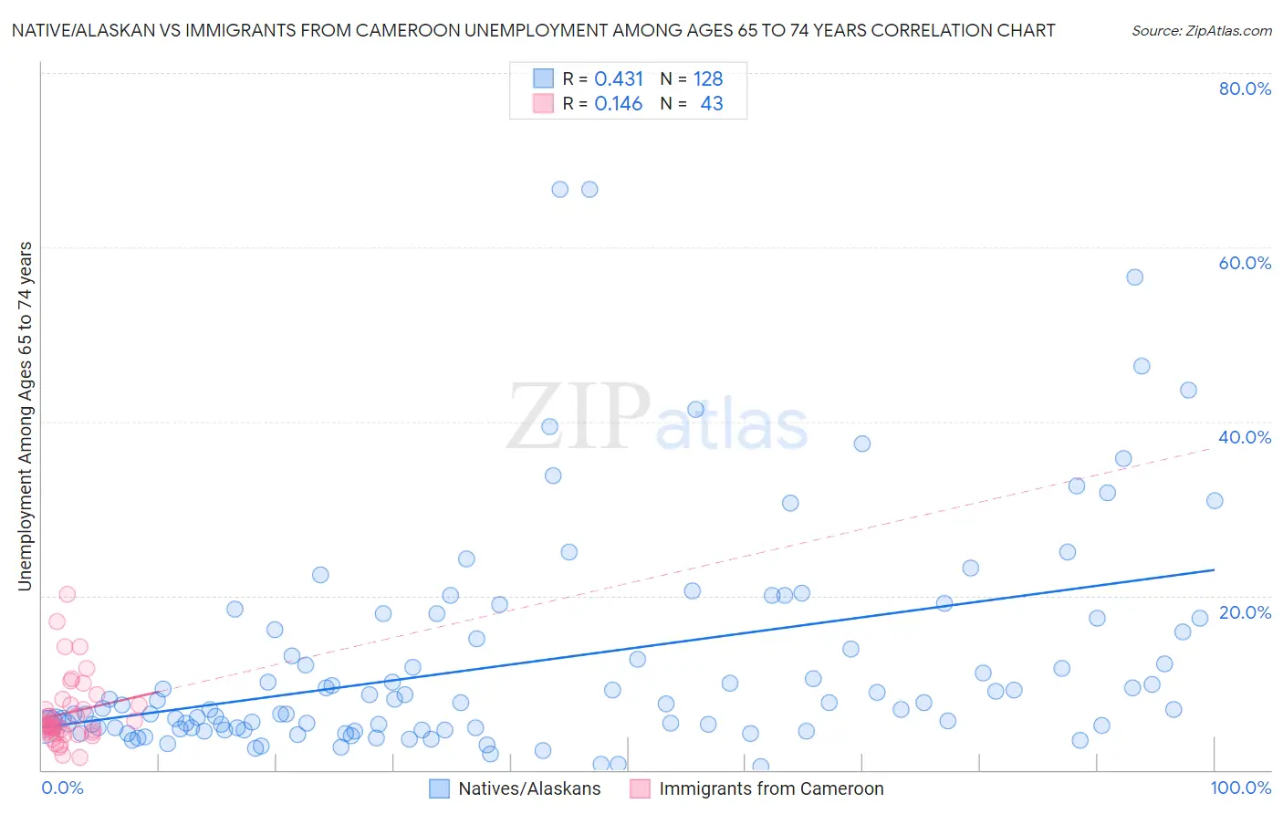 Native/Alaskan vs Immigrants from Cameroon Unemployment Among Ages 65 to 74 years