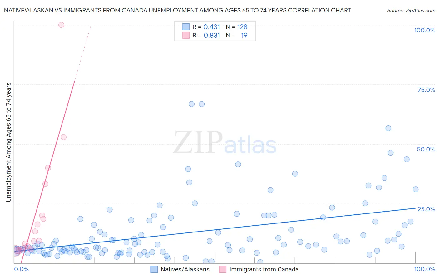 Native/Alaskan vs Immigrants from Canada Unemployment Among Ages 65 to 74 years