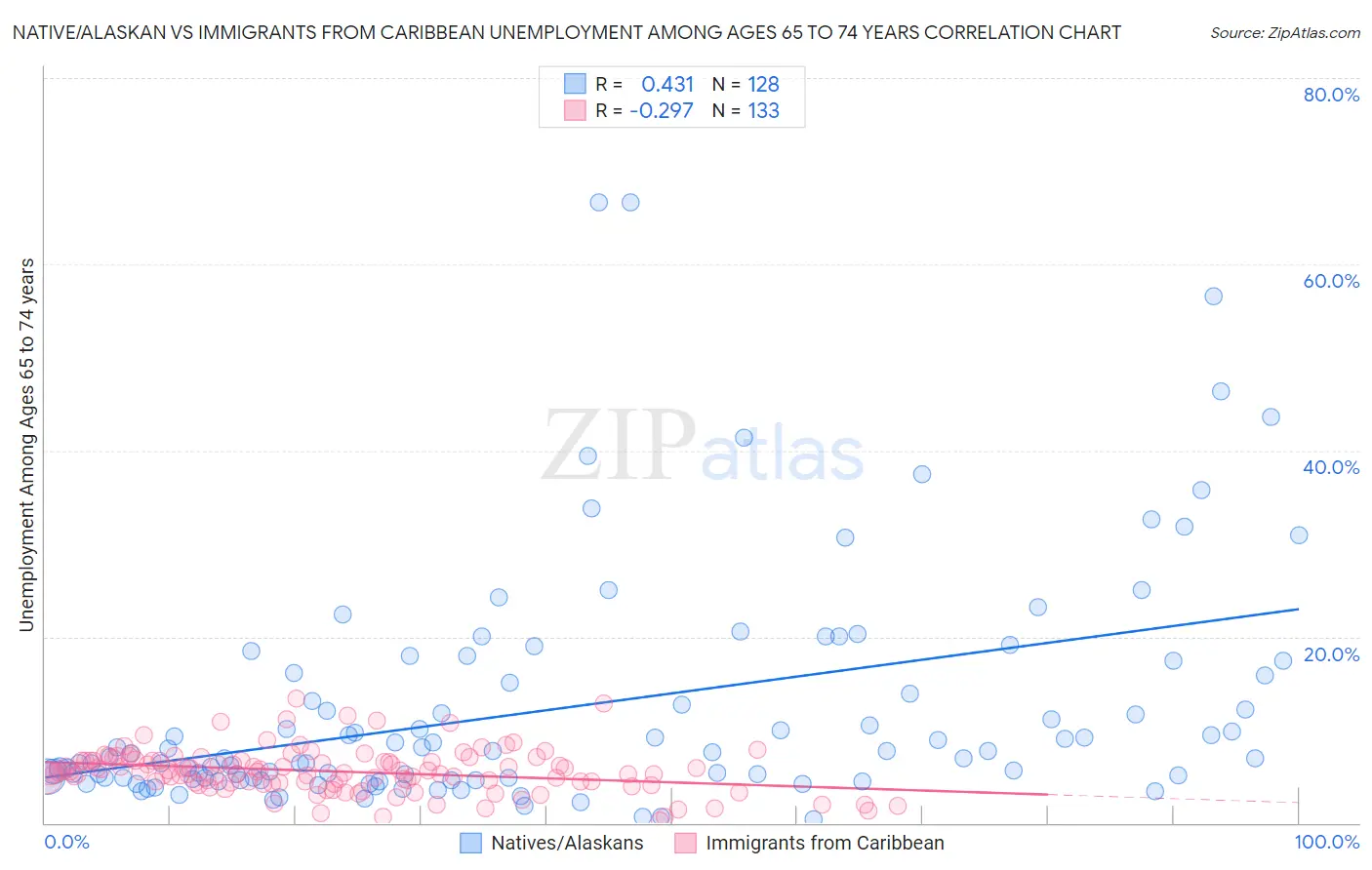 Native/Alaskan vs Immigrants from Caribbean Unemployment Among Ages 65 to 74 years