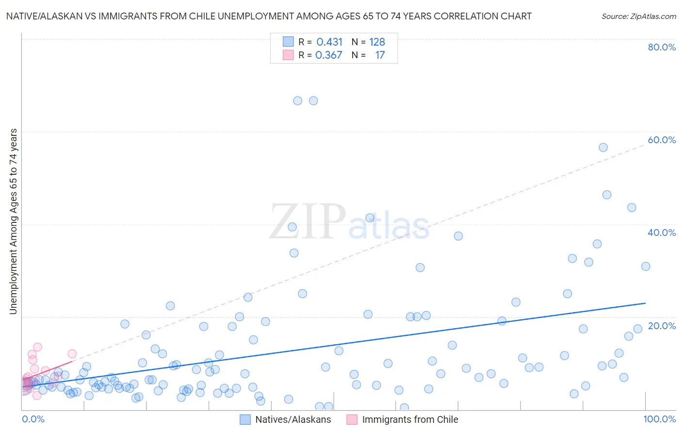 Native/Alaskan vs Immigrants from Chile Unemployment Among Ages 65 to 74 years