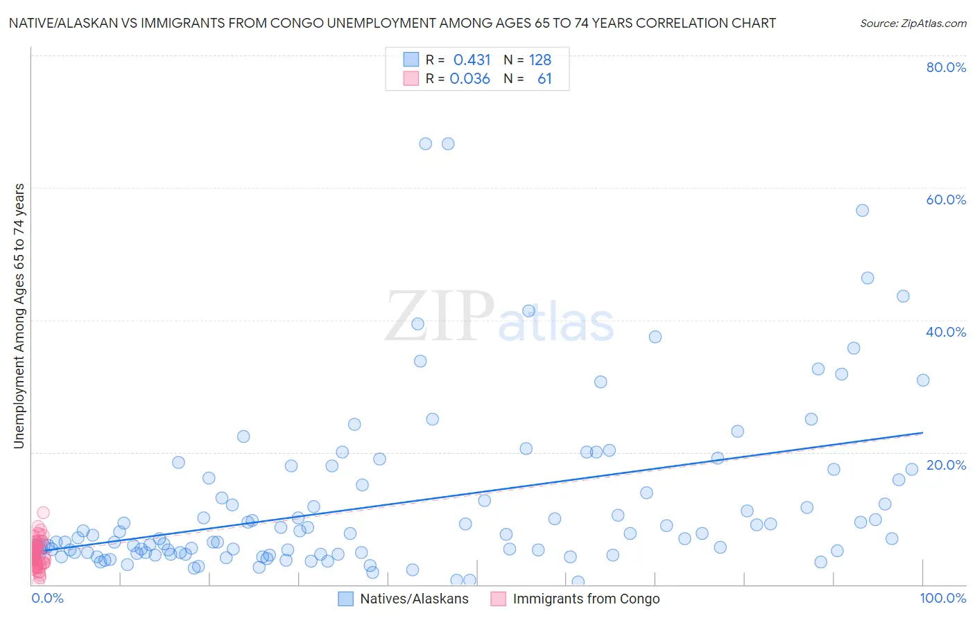 Native/Alaskan vs Immigrants from Congo Unemployment Among Ages 65 to 74 years