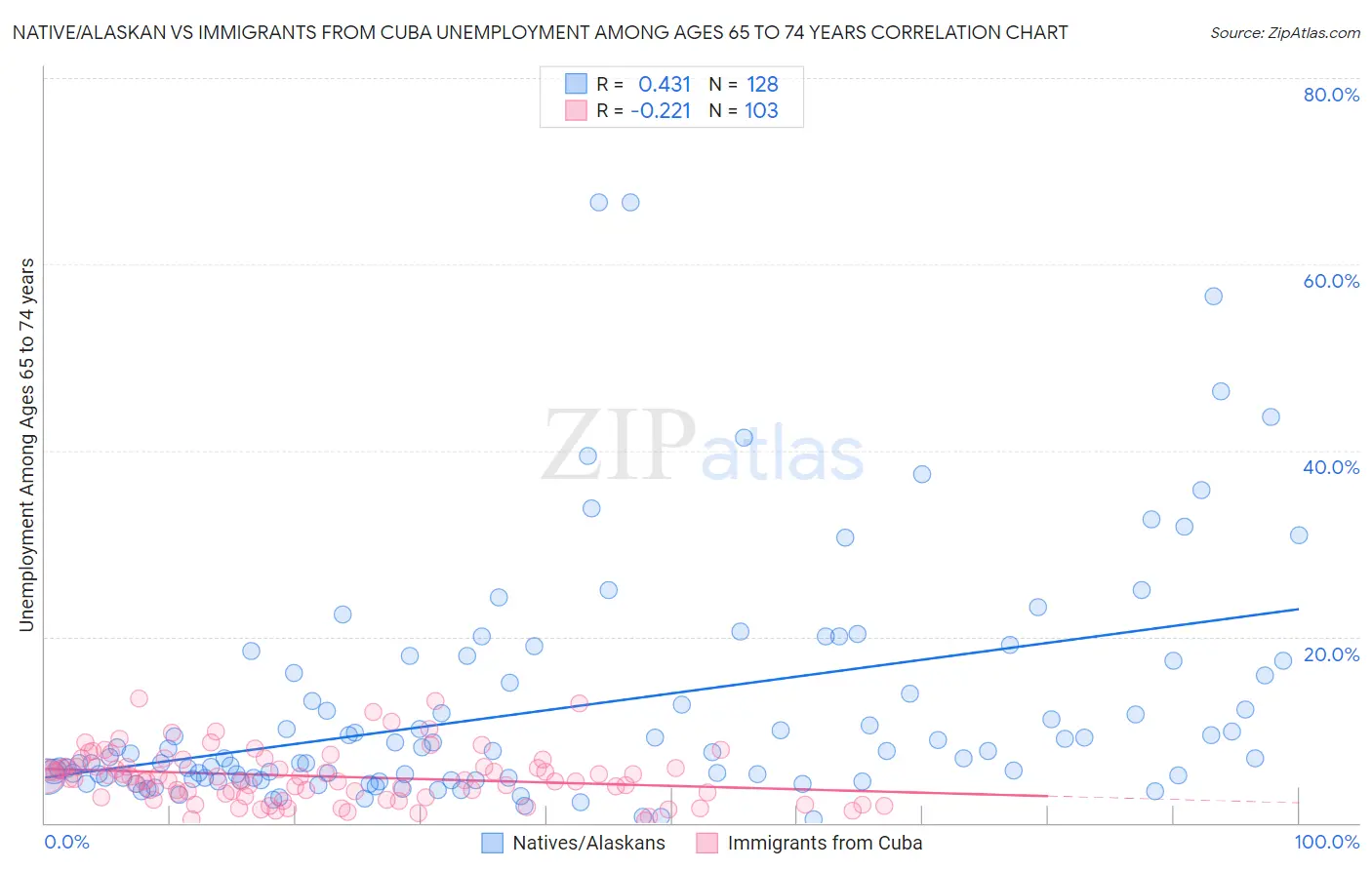 Native/Alaskan vs Immigrants from Cuba Unemployment Among Ages 65 to 74 years