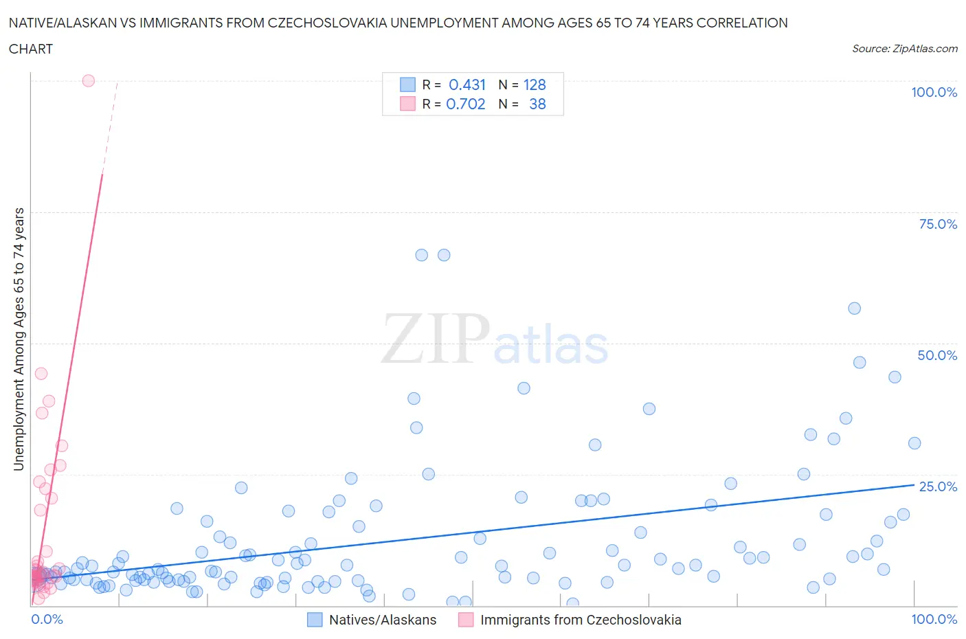 Native/Alaskan vs Immigrants from Czechoslovakia Unemployment Among Ages 65 to 74 years