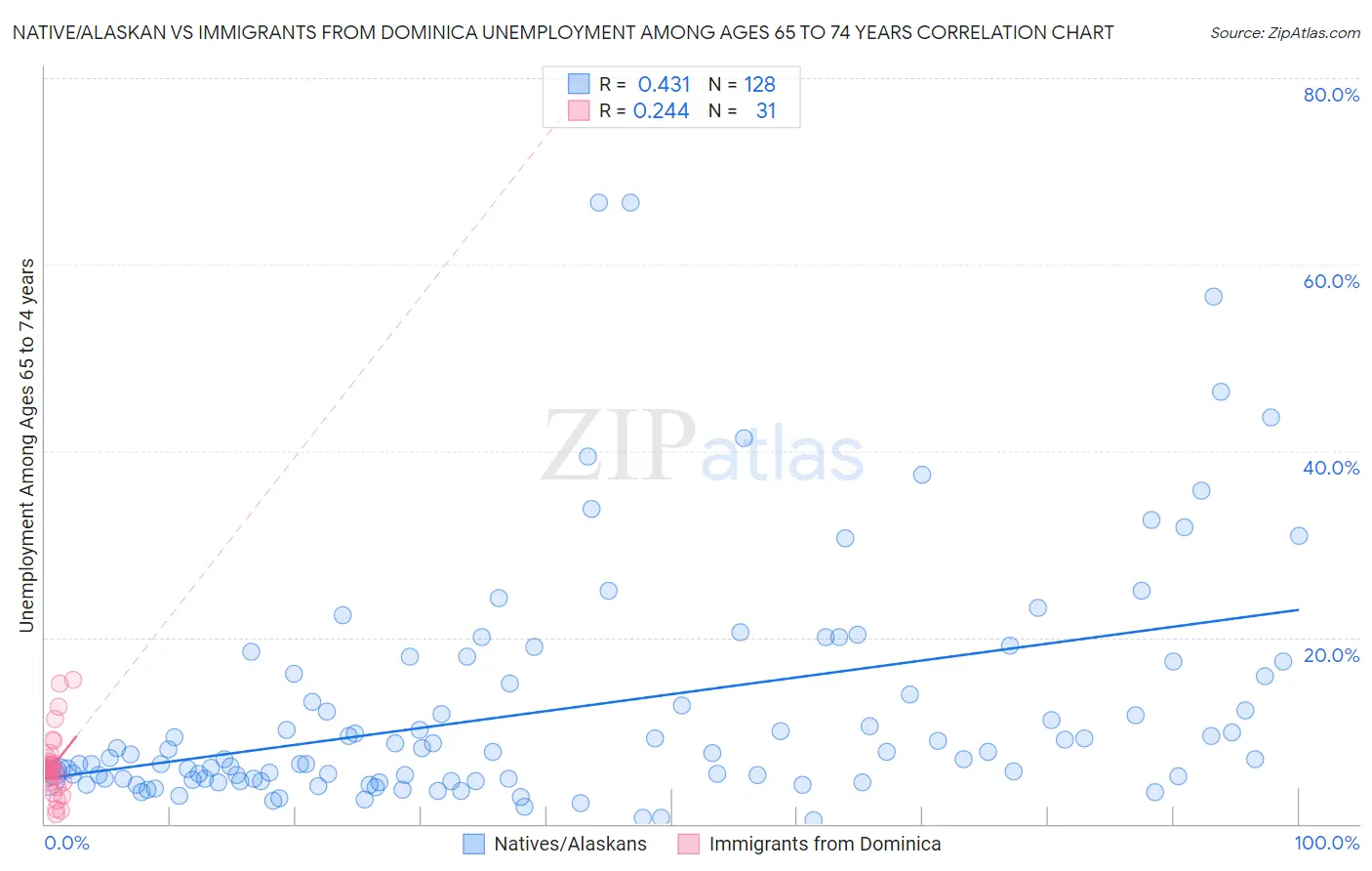 Native/Alaskan vs Immigrants from Dominica Unemployment Among Ages 65 to 74 years