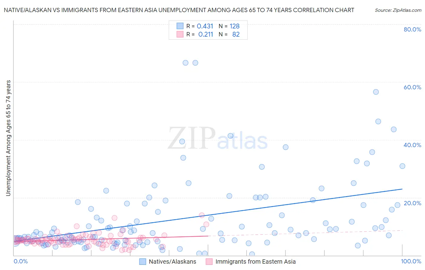 Native/Alaskan vs Immigrants from Eastern Asia Unemployment Among Ages 65 to 74 years
