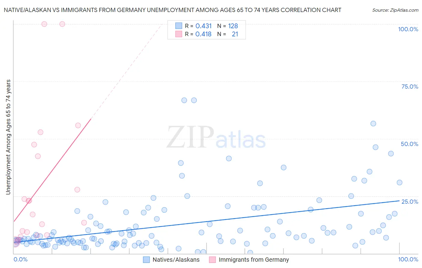 Native/Alaskan vs Immigrants from Germany Unemployment Among Ages 65 to 74 years