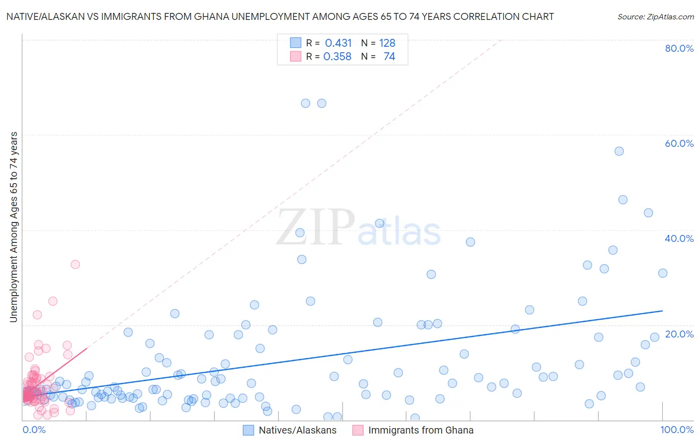 Native/Alaskan vs Immigrants from Ghana Unemployment Among Ages 65 to 74 years