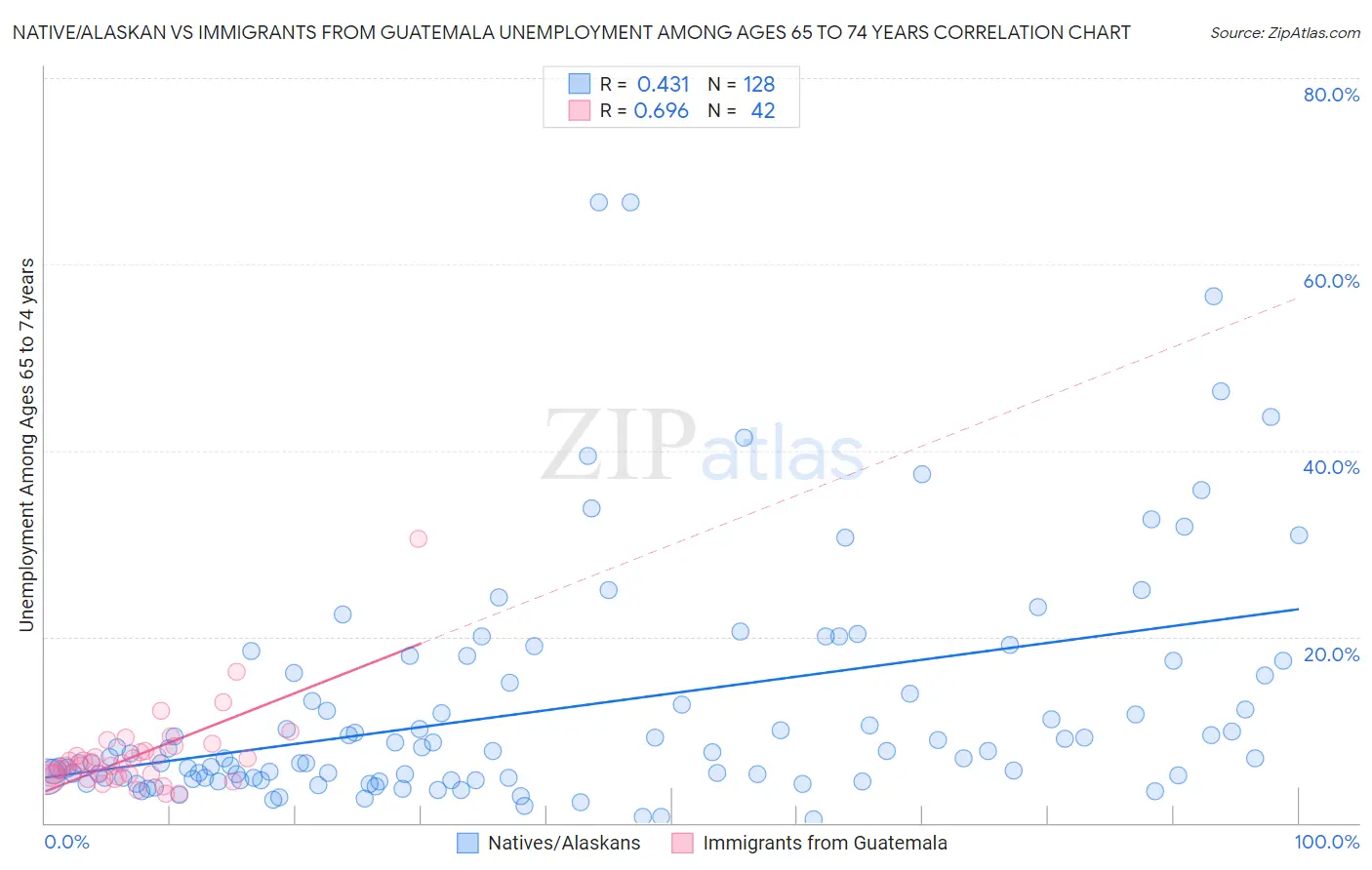 Native/Alaskan vs Immigrants from Guatemala Unemployment Among Ages 65 to 74 years