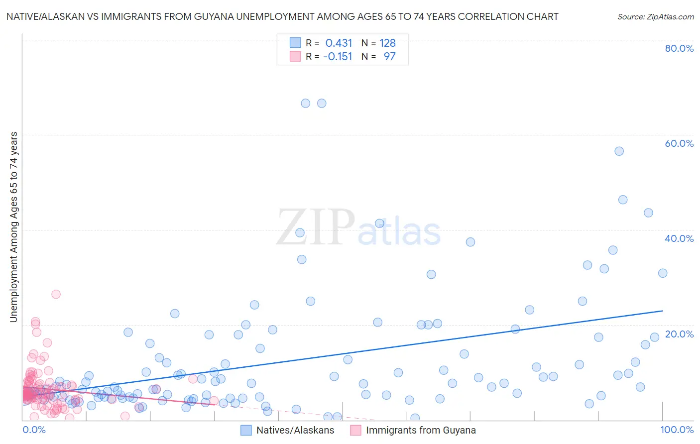Native/Alaskan vs Immigrants from Guyana Unemployment Among Ages 65 to 74 years