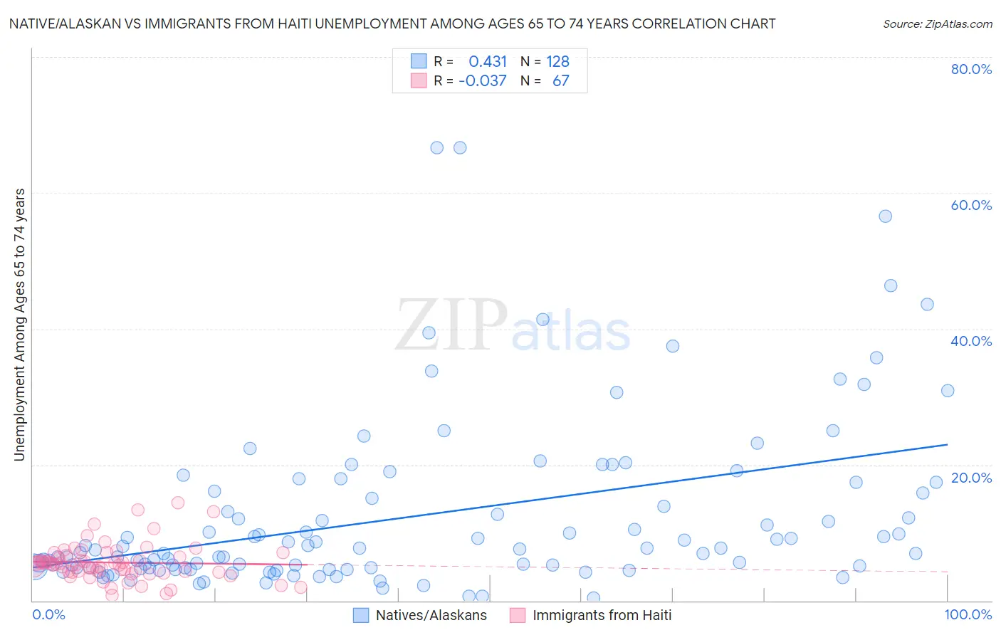 Native/Alaskan vs Immigrants from Haiti Unemployment Among Ages 65 to 74 years