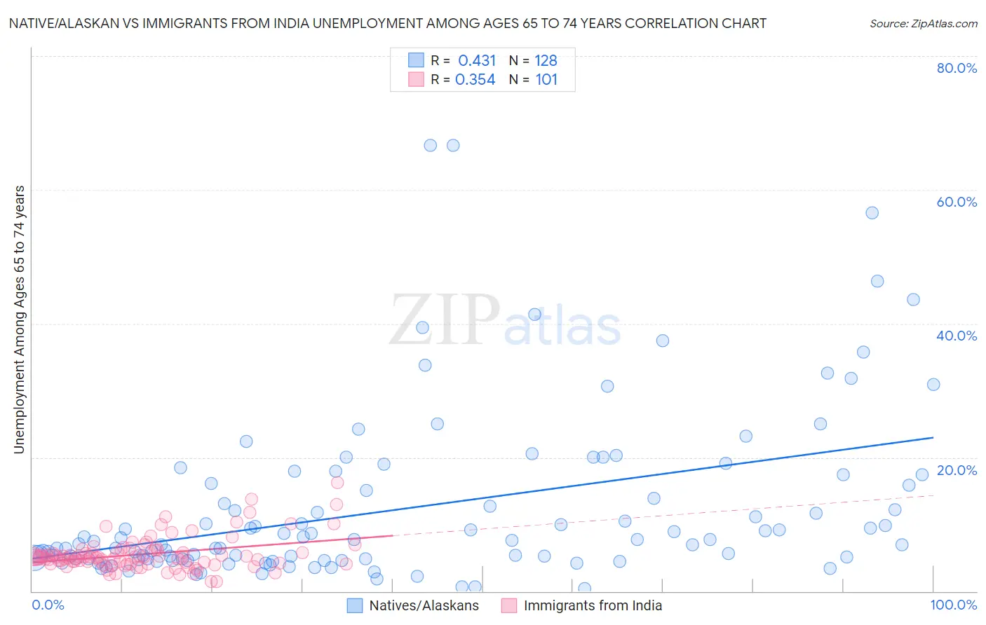 Native/Alaskan vs Immigrants from India Unemployment Among Ages 65 to 74 years