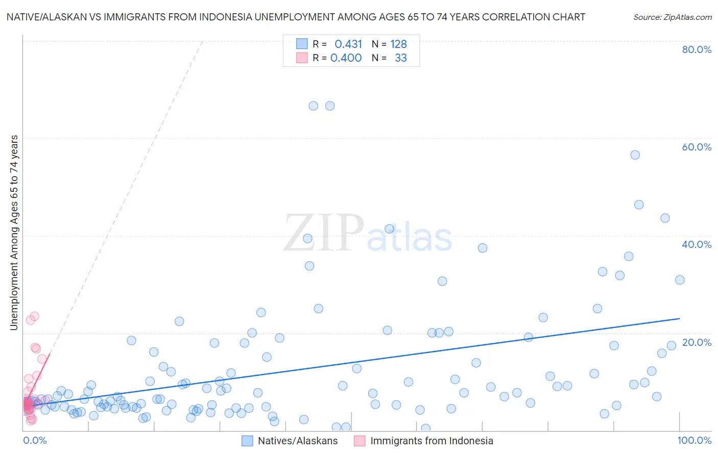 Native/Alaskan vs Immigrants from Indonesia Unemployment Among Ages 65 to 74 years