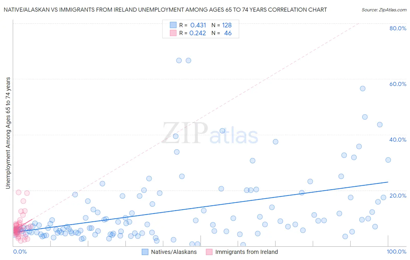 Native/Alaskan vs Immigrants from Ireland Unemployment Among Ages 65 to 74 years