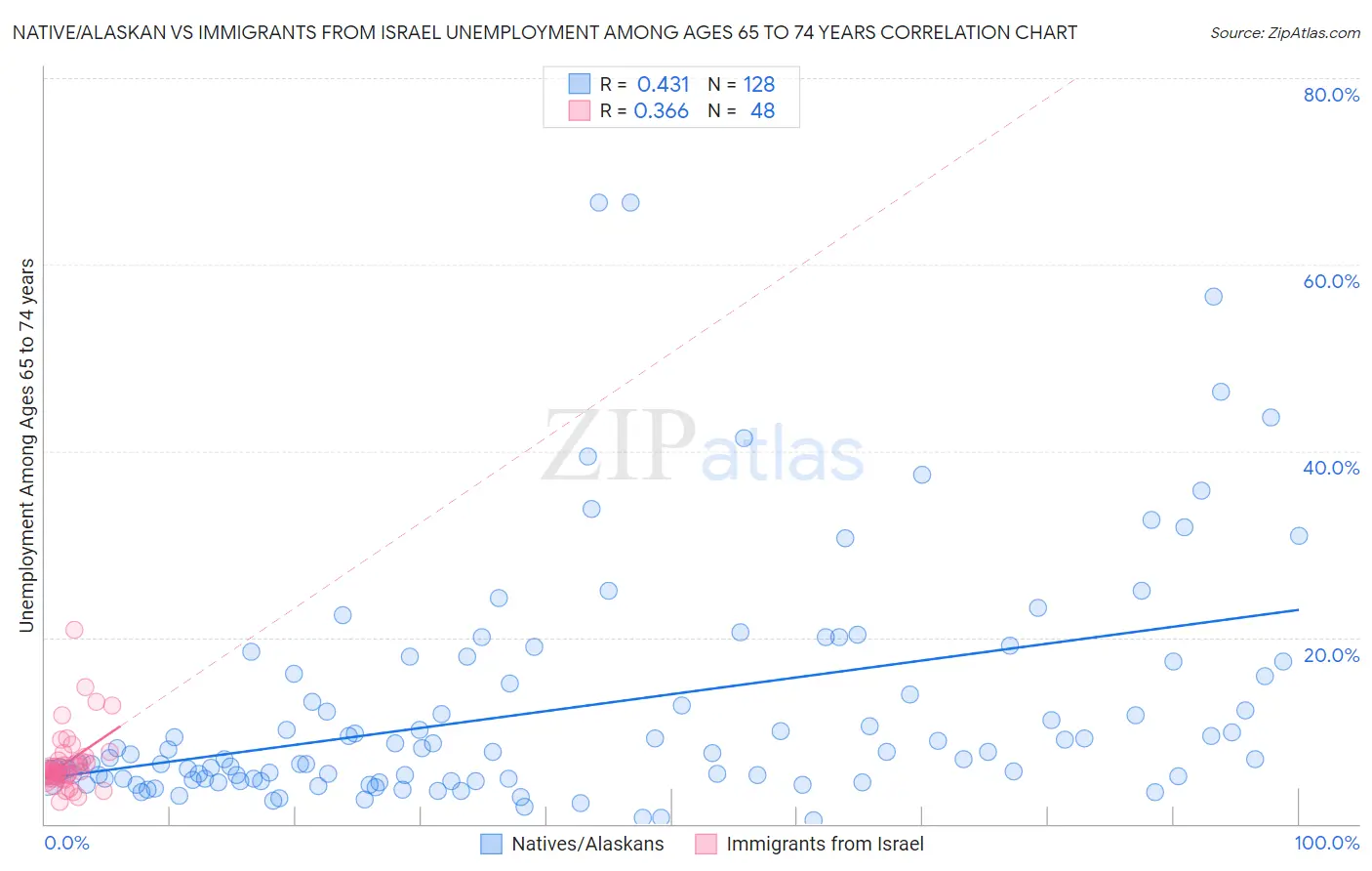 Native/Alaskan vs Immigrants from Israel Unemployment Among Ages 65 to 74 years